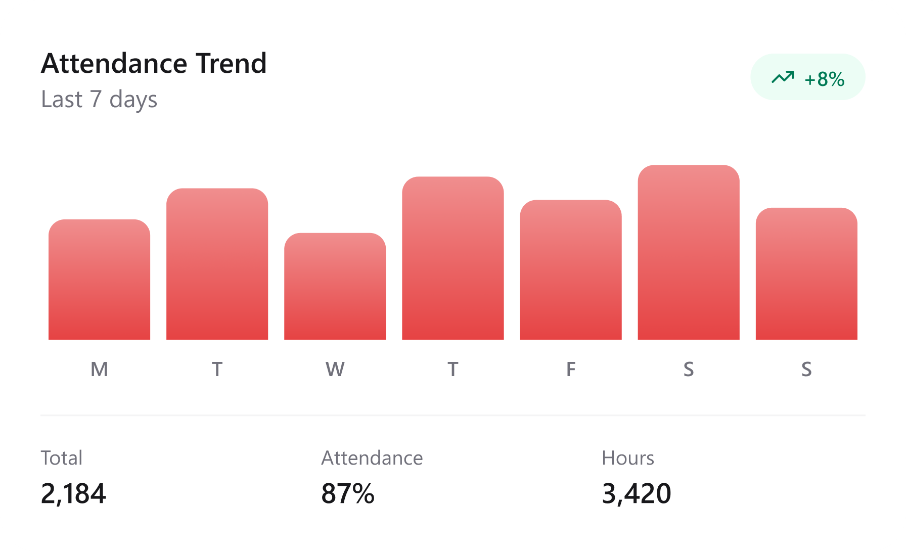 Attendance and engagement