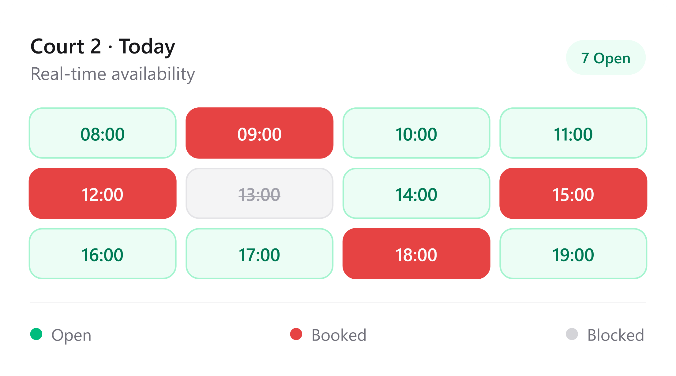 Availability control